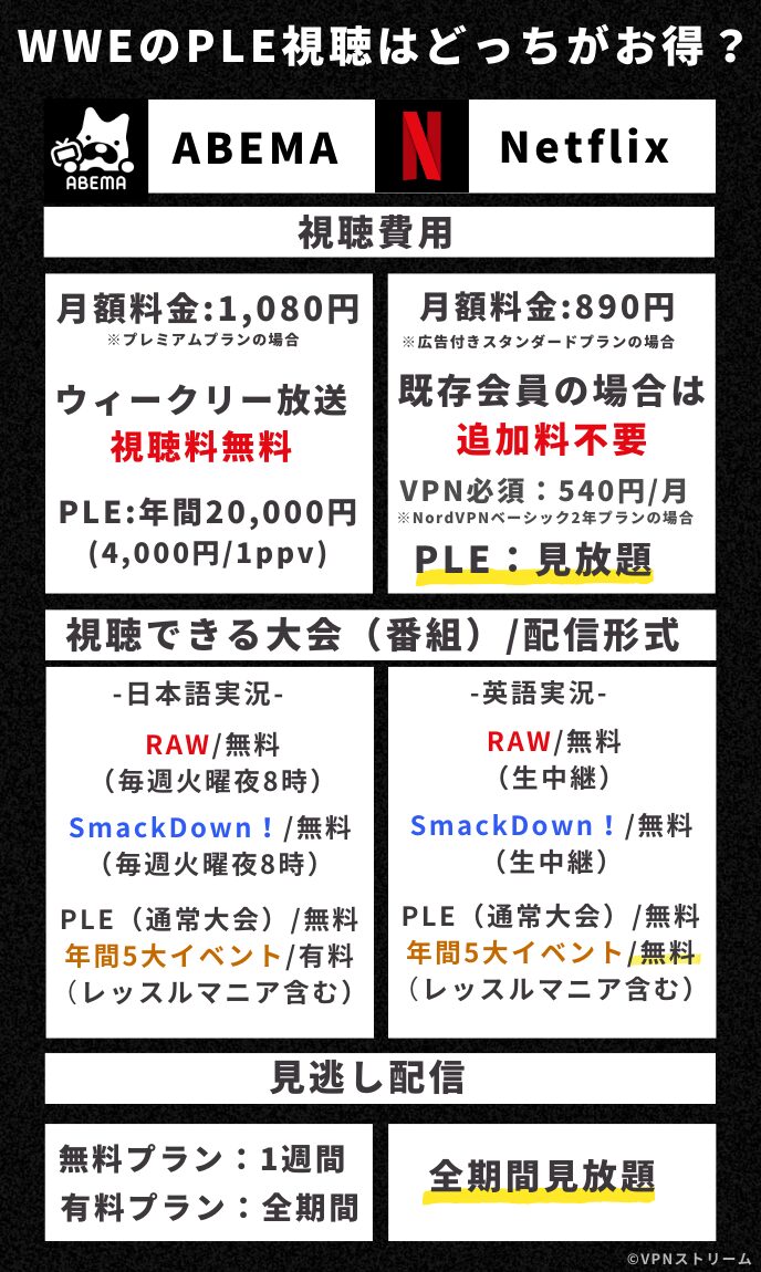 wwe ネットフリックス　日本　ABEMA　料金比較 PLE