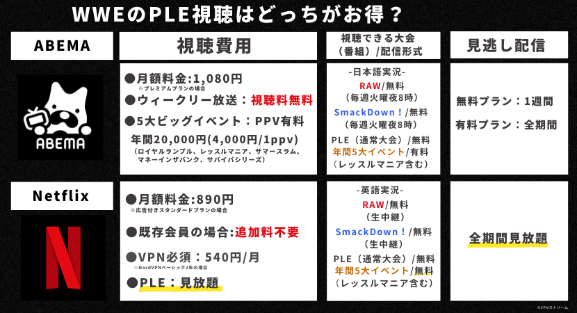 wwe ネットフリックス　日本　ABEMA 料金比較　PLE