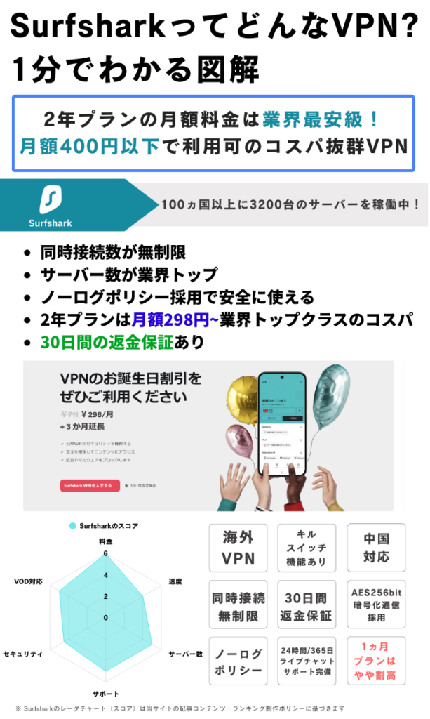 surfshark レーダーチャート メリット
