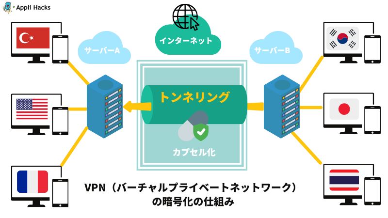 VPNトンネリング