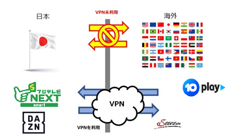 VPNでライブ配信を見る